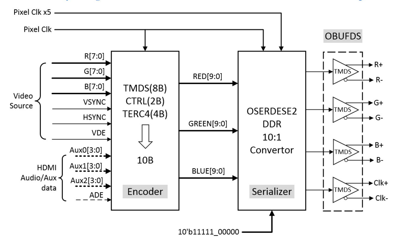 fpga学习之hdmi接口显示