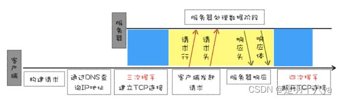 云原生知识充电——HTTP进阶——多版本HTTP分析(附实验验证)