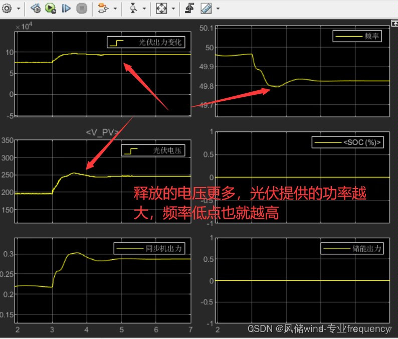 matlab/simulink风电光伏储能虚拟同步机VSG下垂控制虚拟惯量控制，光伏变压减载控制一次调频二次调频研究，储能下垂控制SOC