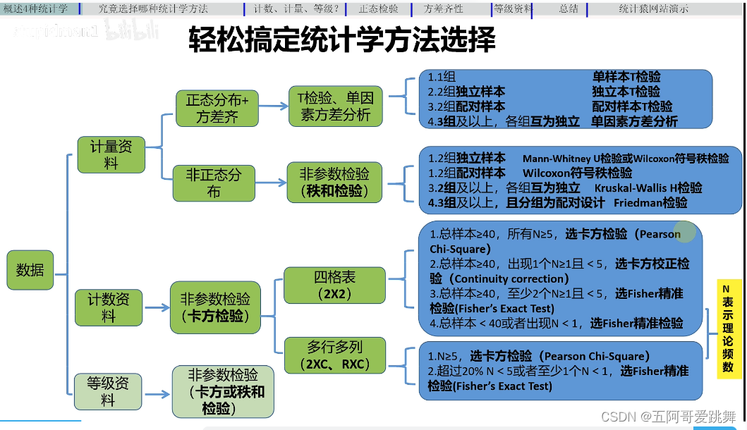 统计学方法选择