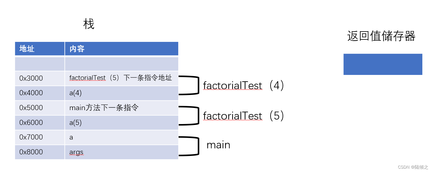 [外链图片转存失败,源站可能有防盗链机制,建议将图片保存下来直接上传(img-5FojsuyV-1677668556240)(递归算法.assets/image-20221102103911724.png)]