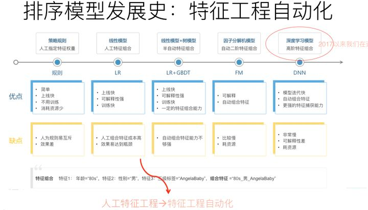 推荐系统（3）——个性化推荐系统架构