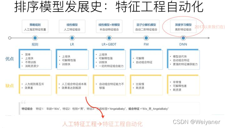 推荐系统（3）——个性化推荐系统架构