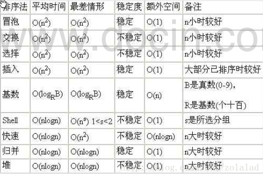 Java排序算法