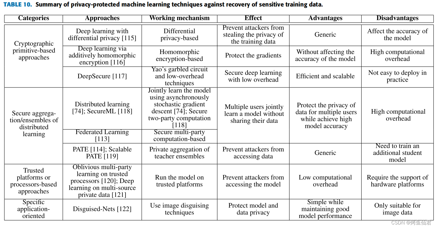 Machine Learning Security: Threats,Countermeasures, and Evaluations论文笔记