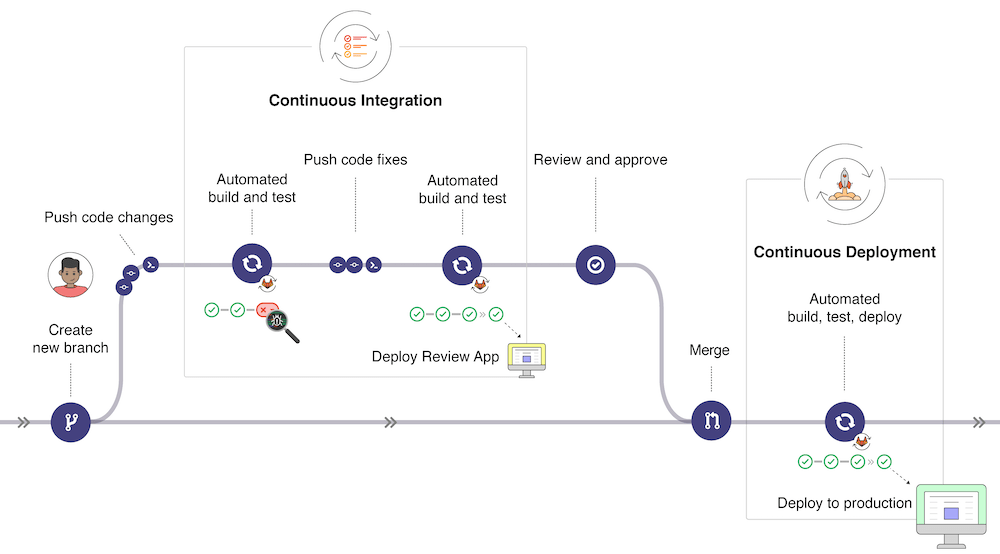 Gitlab CI/CD talks template split - Programmer Sought