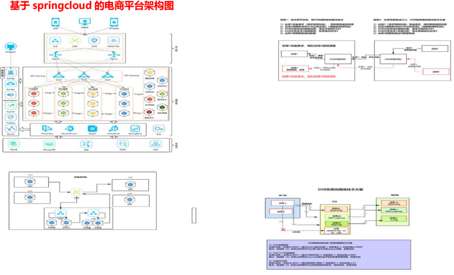 K8S 部署电商项目