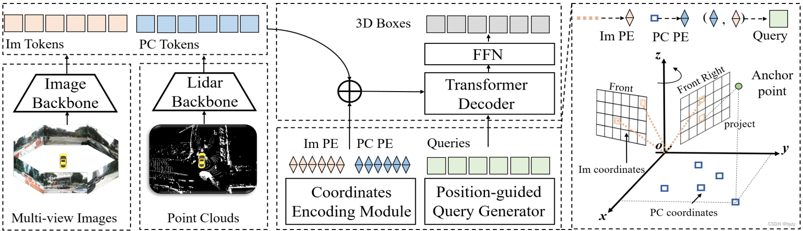 【论文笔记】Cross Modal Transformer: Towards Fast and Robust 3D Object Detection