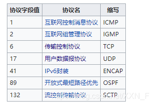 常见协议的协议字段值