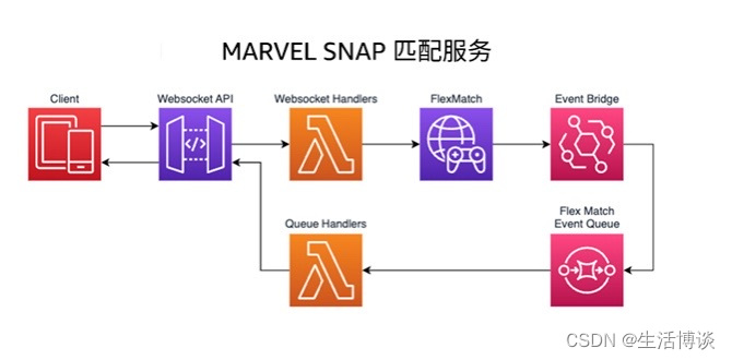 基于亚马逊云科技Serverless，朝夕光年和Second Dinner携手打造年度手游