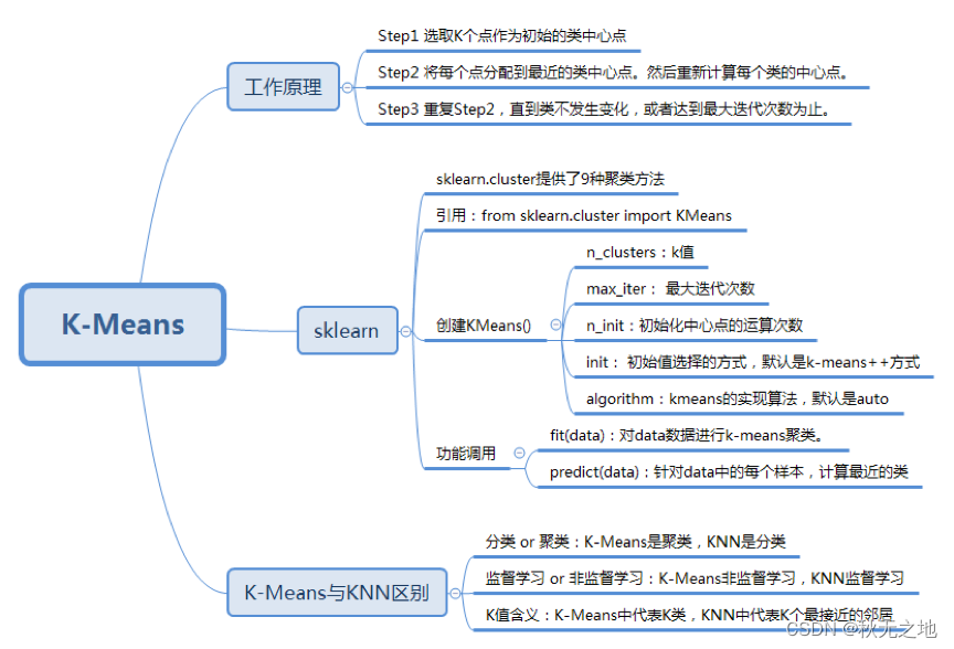 K-Means（上）：数据分析 | 数据挖掘 | 十大算法之一