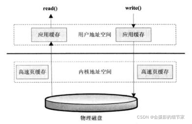 标准访问文件的方式