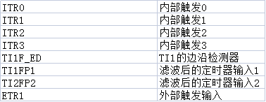 STM32F系列项目定时器配置-中断触发源详解