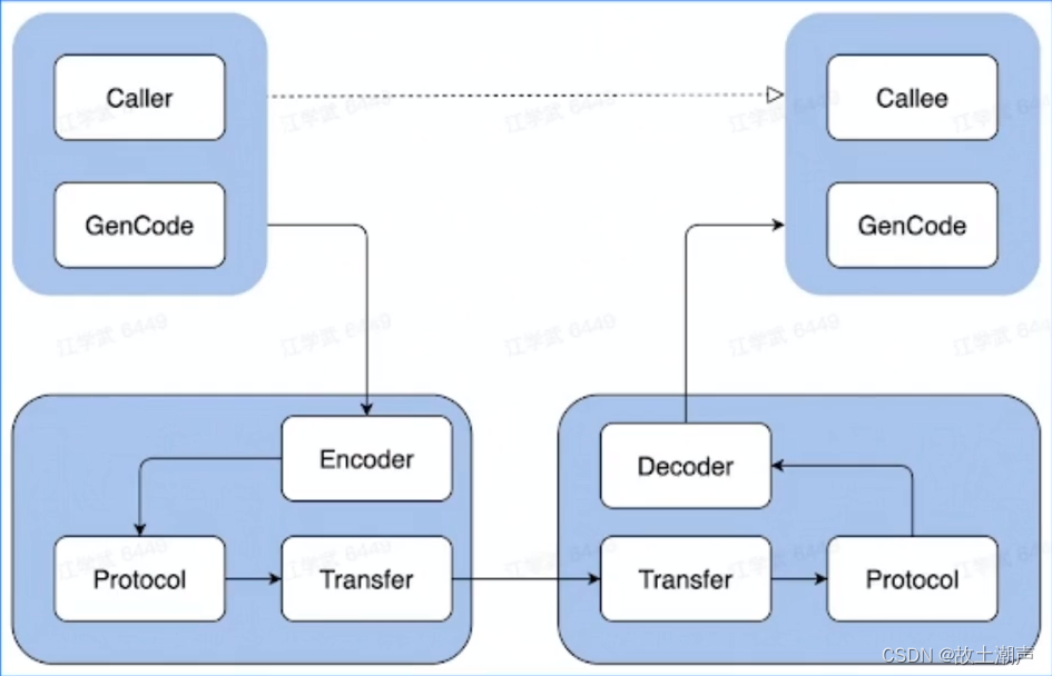 Go语言 - RPC框架_go Rpc框架-CSDN博客