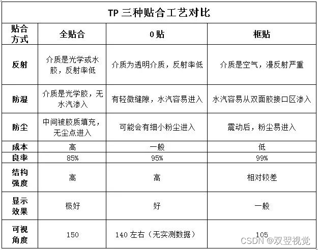 触控屏全贴、框贴及0贴合工艺概述