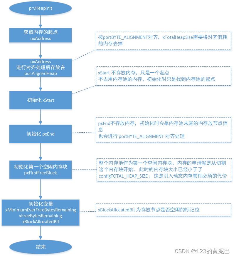 内存管理-初始化