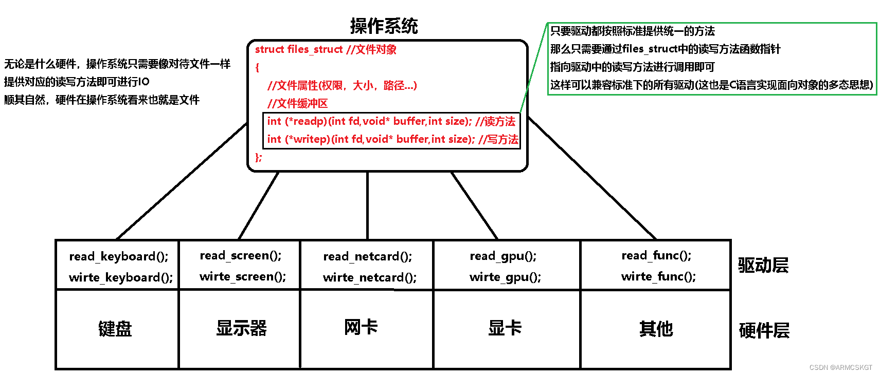 一切皆文件