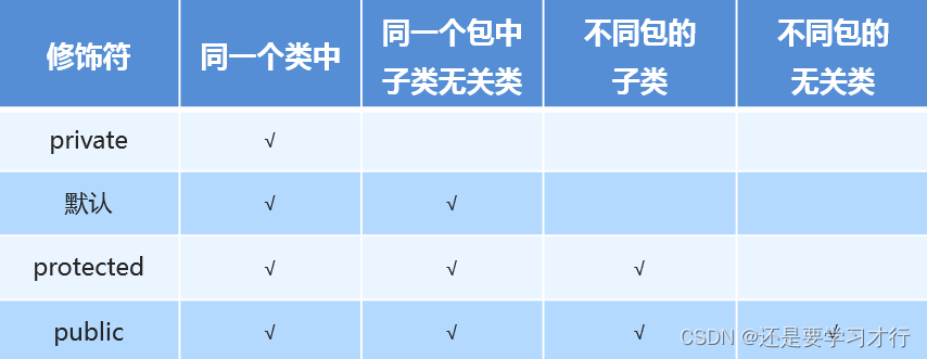 权限修饰符