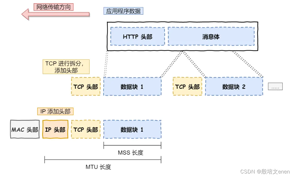 计算机网络基础 各个分层功能，当键入网址后，到网页显示，其间发生了什么,Linux 系统是如何收发网络包的？