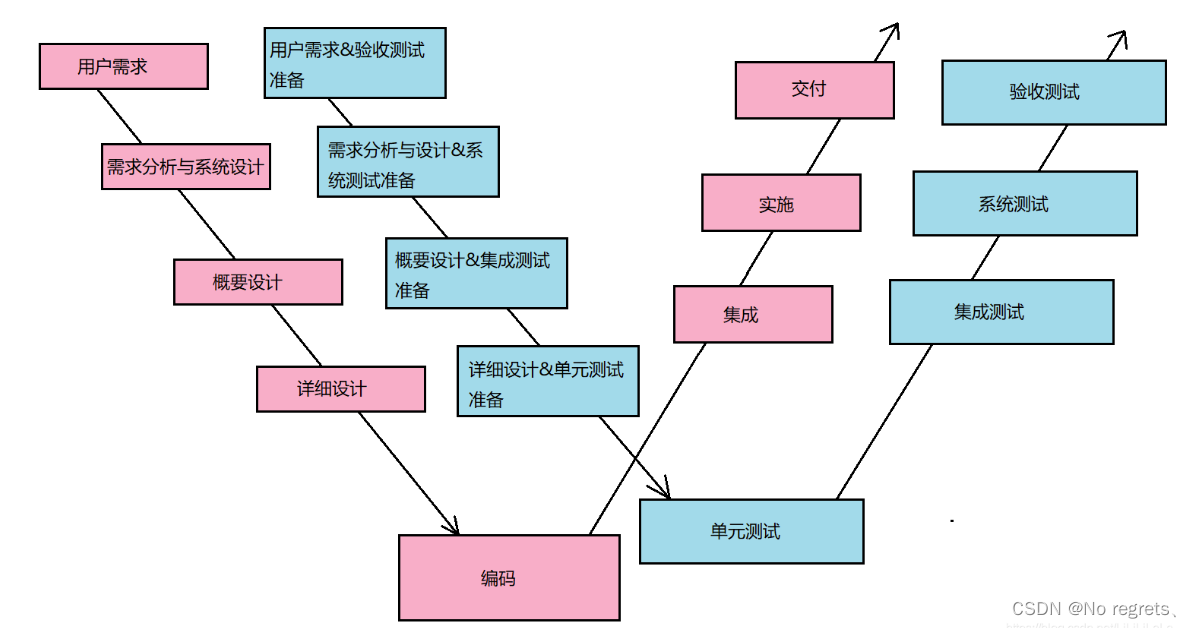 测试篇(一)：需求、BUG、测试用例、开发模型和测试模型、配置管理和软件测试