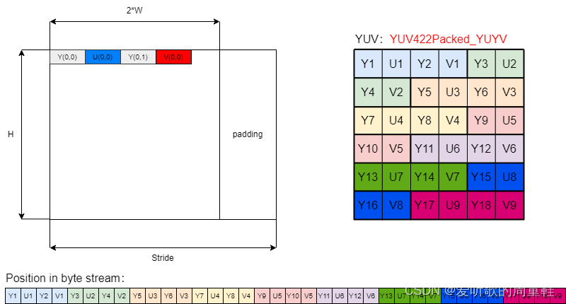 YUVToRGB(CUDA Conversion)库的学习