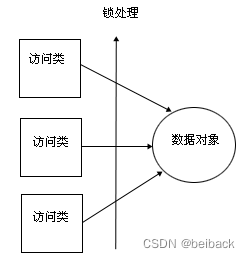 第二章：Spring核心思想和IOC和AOP依赖注入