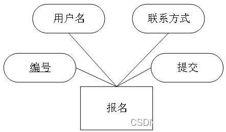 图3活动报名实体