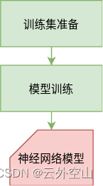 模型训练基本流程