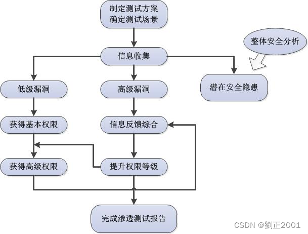 滲透測試之信息收集