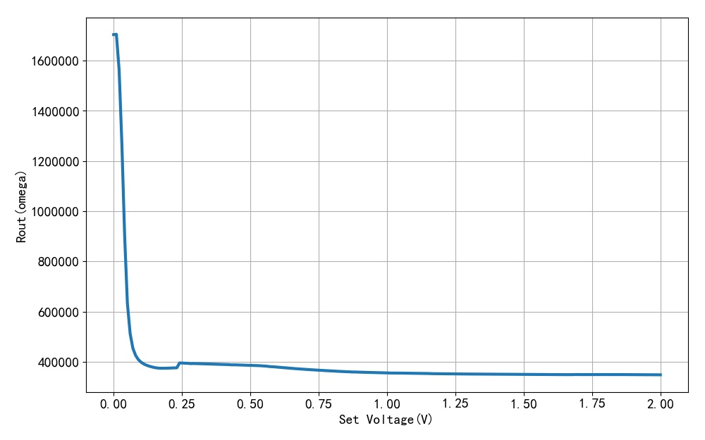 ▲ Figure 1.2.4 Output resistance under different operating voltages