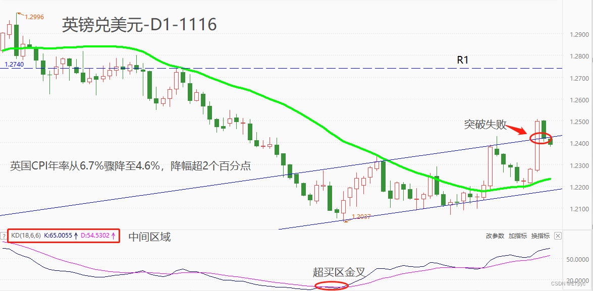 ATFX汇市：英国通胀率大降两个百分点，GBPUSD止步近两月高点