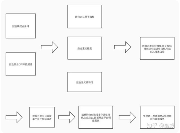 数仓：维度建模