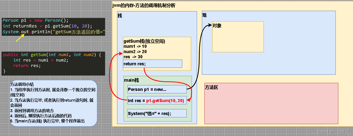 Java类与对象