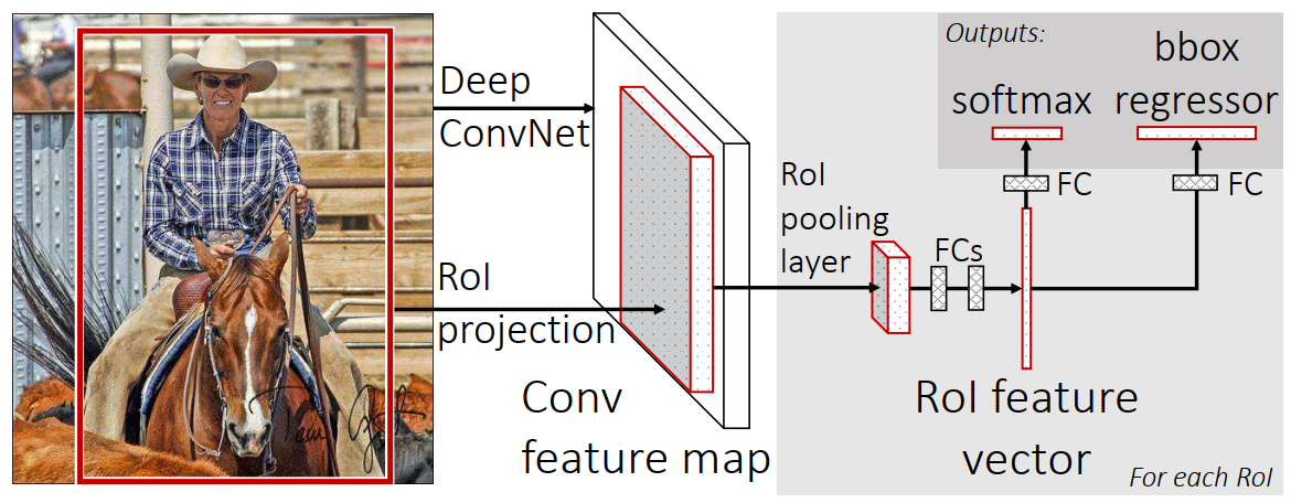 图 27 Fast R-CNN 结构