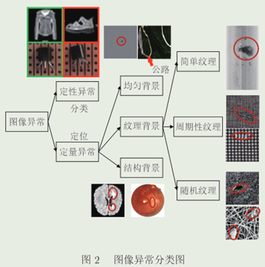 【论文阅读 05】图像异常检测研究现状综述