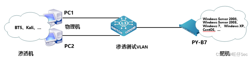 2023年中职组“网络安全”赛项南昌市竞赛任务书