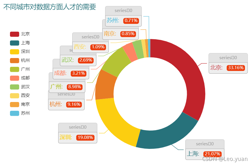 Python抓取2500份招聘需求，数据显示未来最吃香的岗位是这个