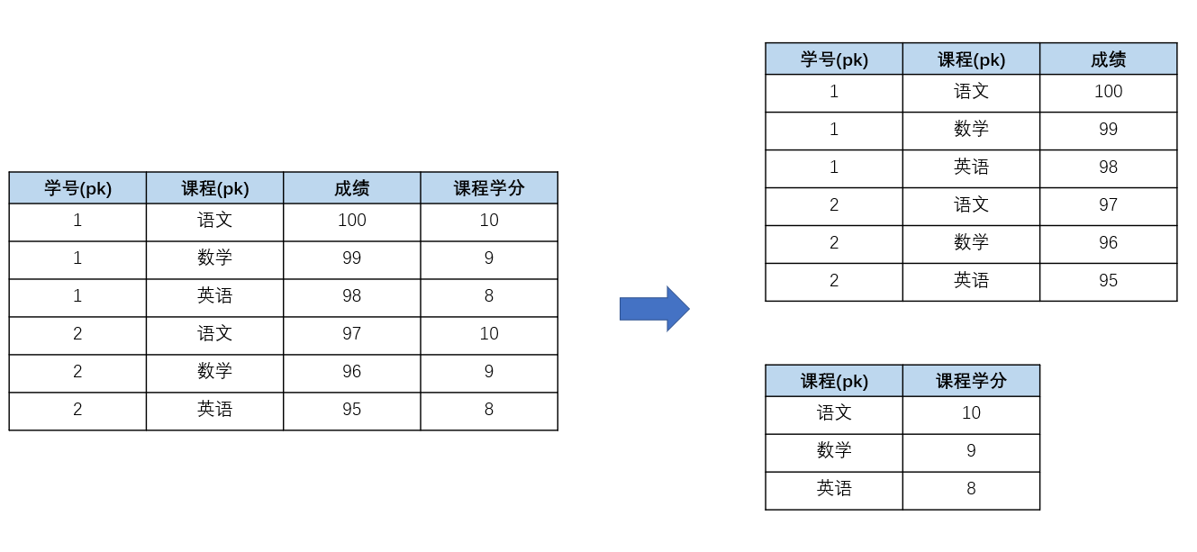 浅谈3NF（范式）建模-CSDN博客