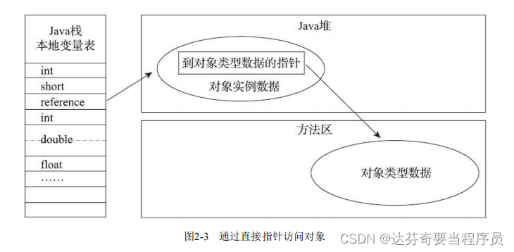 访问对象的方式