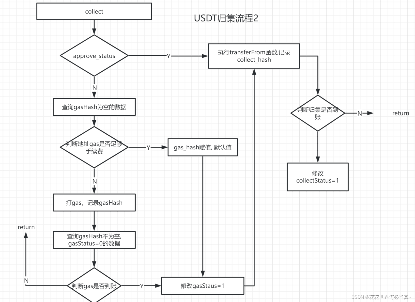 Java开发ERC20，TRC20钱包