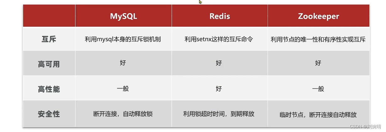 【Redis】分布式锁基础