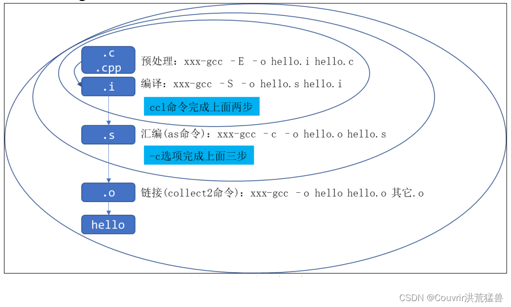 交叉编译和GCC编译器