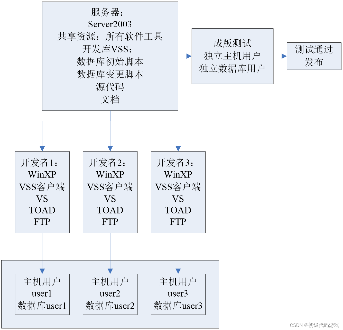 软件工程：小组开发过程技术(VS VSS UNIX C++)