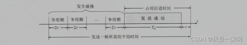 以太网的信道被占用的情况