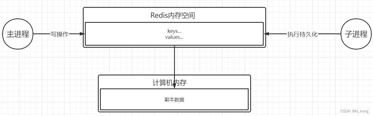 Redis数据持久化（持久化过程中写操作如何处理）