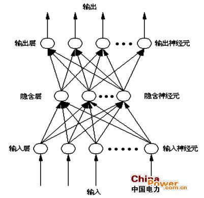 Matlab实现神经网络算法