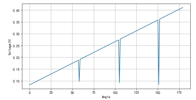 ▲ 图2.2.4 不同的ANGLE设置下测量SERVO脉冲平均电压