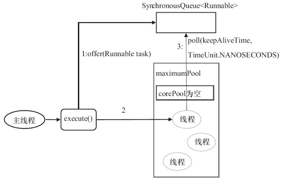 Task execute. Жизненный цикл потока java. Java способы создания потоков. Пул потоков. Thread Pools in java.