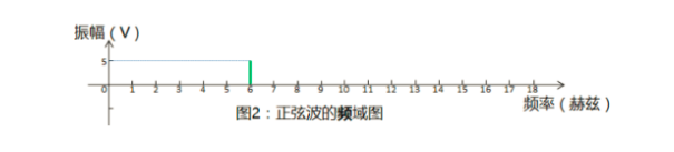 时域频率和频域频率_时域怎么变成频域