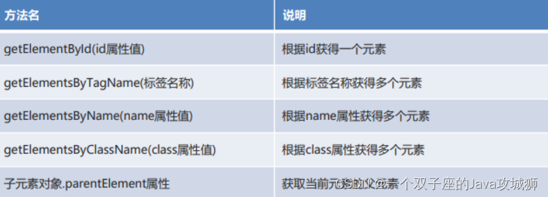 [外链图片转存失败,源站可能有防盗链机制,建议将图片保存下来直接上传(img-FzaogTbr-1692459799212)(.\img\DOM的获取方式.png)]